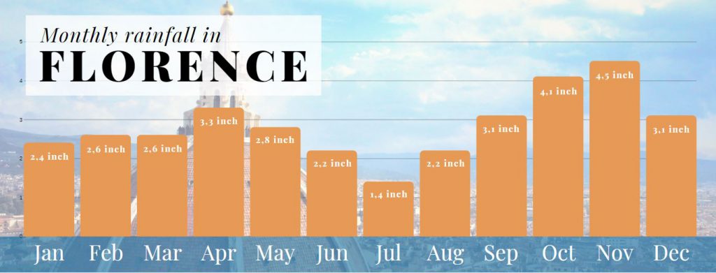 Infographic - Monthly rainfall in Florence