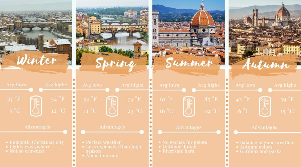 Infographic - Best seasons to visit Florence